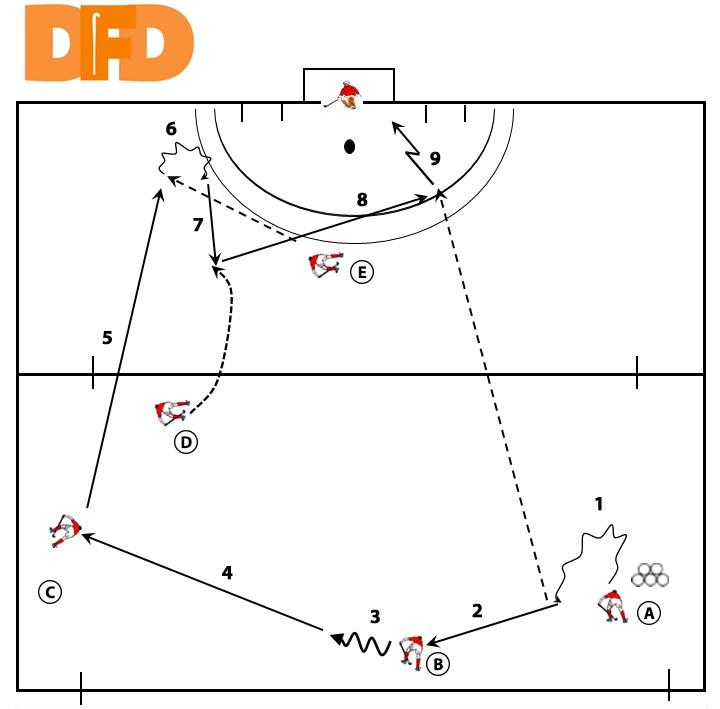 Tactical diagram of field hockey passing combination drill with dribble, through pass and finish